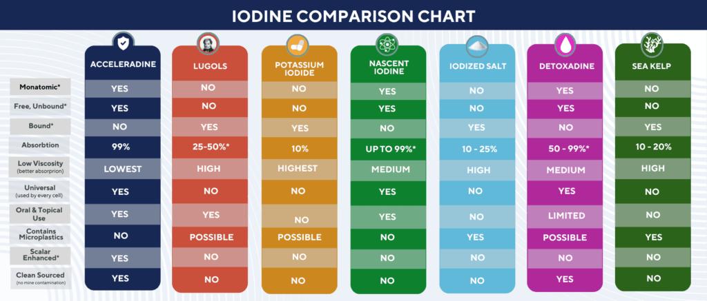iodine comparison chart_sara banta health